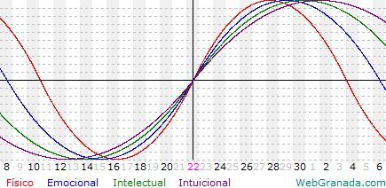 Calculadora de Biorritmos