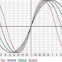 Calculadora de Biorritmos